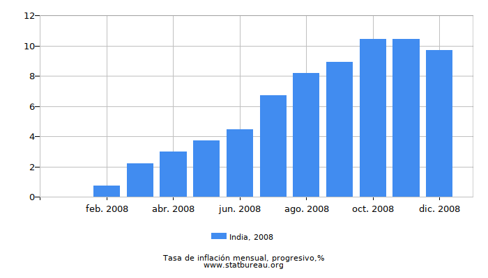 2008 India progresiva tasa de inflación