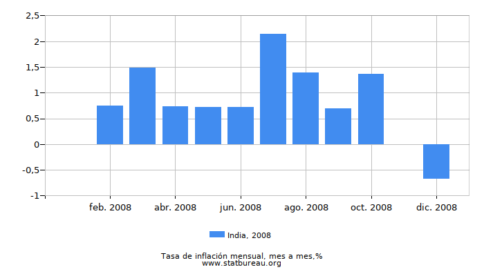 2008 India tasa de inflación: mes a mes