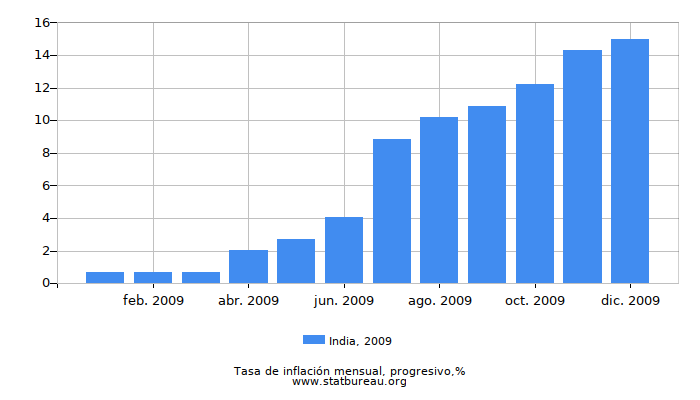 2009 India progresiva tasa de inflación 2009 India progresiva tasa de inflación