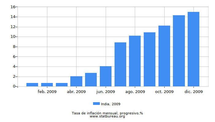 2009 India progresiva tasa de inflación