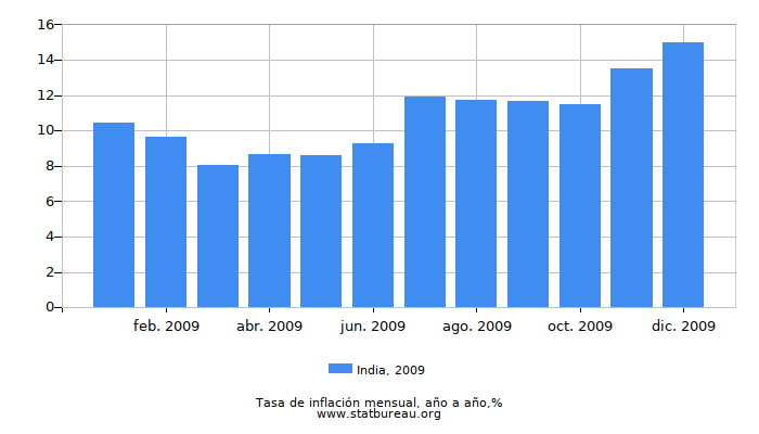 2009 India tasa de inflación: año tras año 2009 India tasa de inflación: año tras año