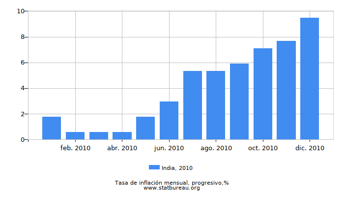 2010 India progresiva tasa de inflación