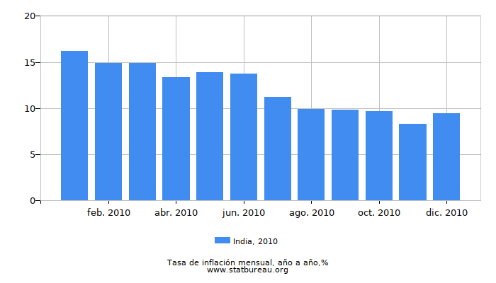 2010 India tasa de inflación: año tras año