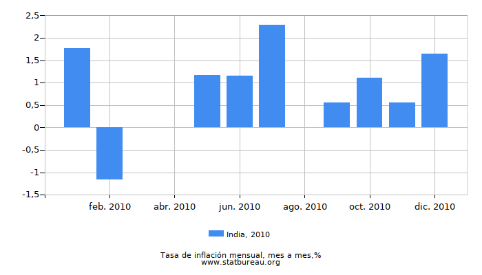 2010 India tasa de inflación: mes a mes