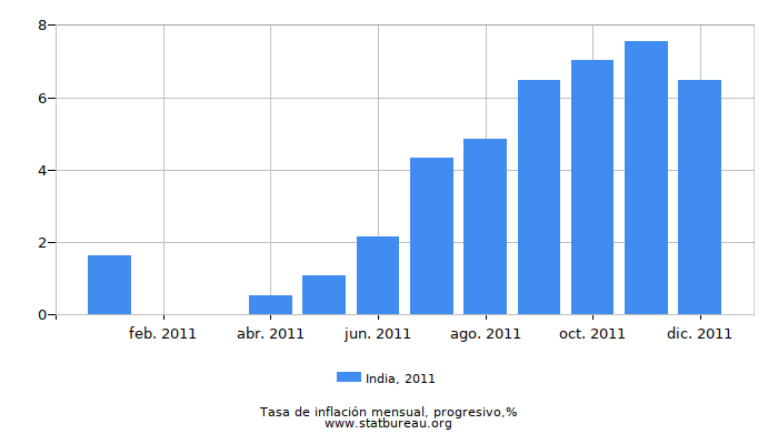 2011 India progresiva tasa de inflación