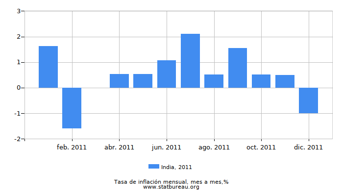 2011 India tasa de inflación: mes a mes