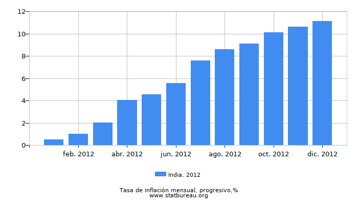 2012 India progresiva tasa de inflación