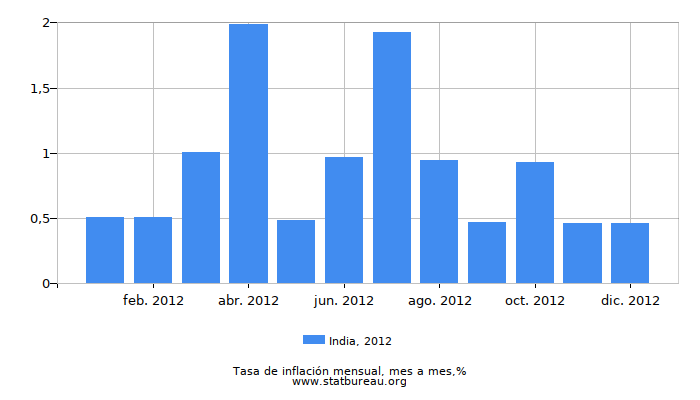 2012 India tasa de inflación: mes a mes