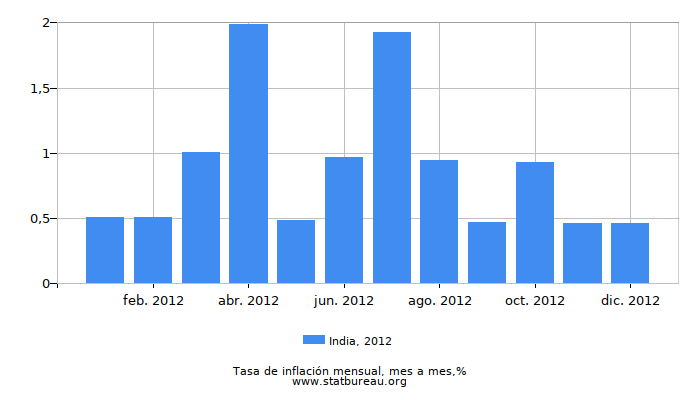 2012 India tasa de inflación: mes a mes 2012 India tasa de inflación: mes a mes