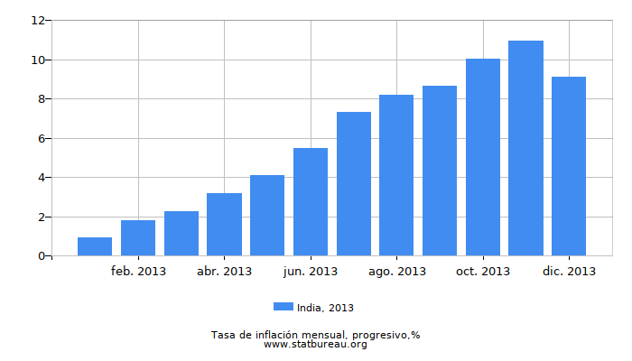 2013 India progresiva tasa de inflación