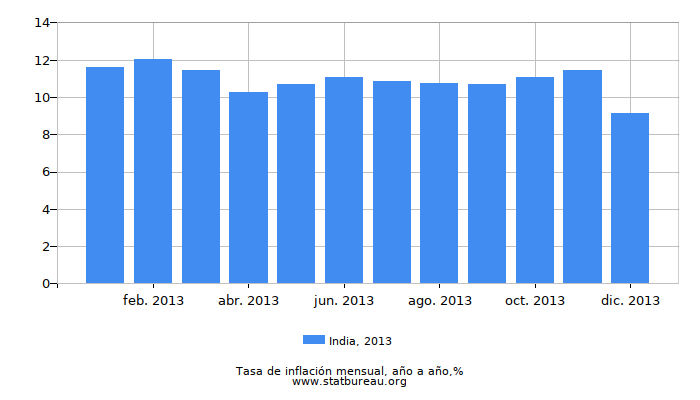 2013 India tasa de inflación: año tras año