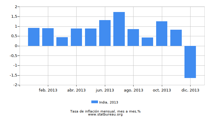2013 India tasa de inflación: mes a mes