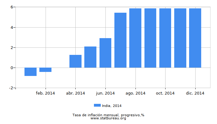 2014 India progresiva tasa de inflación