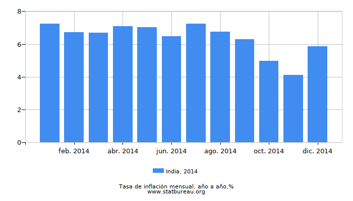 2014 India tasa de inflación: año tras año