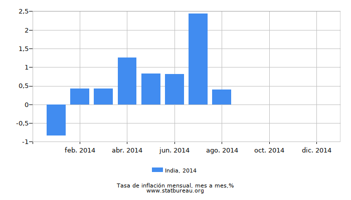 2014 India tasa de inflación: mes a mes