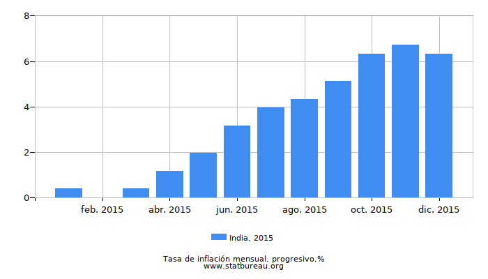 2015 India progresiva tasa de inflación