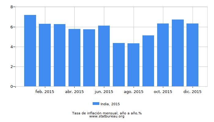 2015 India tasa de inflación: año tras año