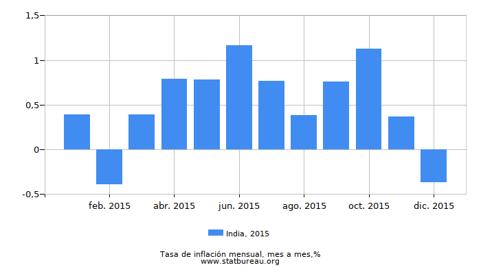 2015 India tasa de inflación: mes a mes