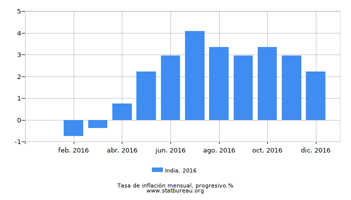 2016 India progresiva tasa de inflación