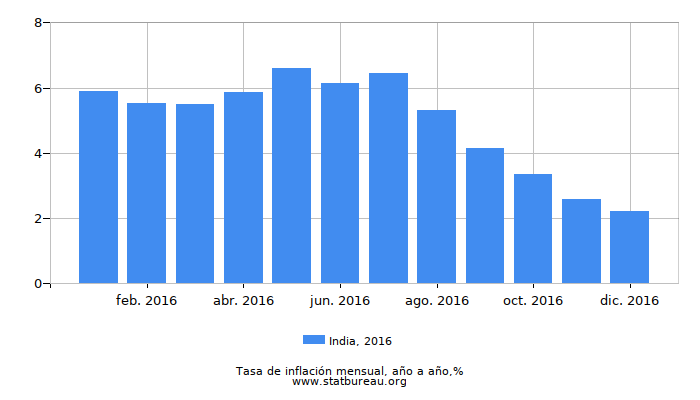 2016 India tasa de inflación: año tras año