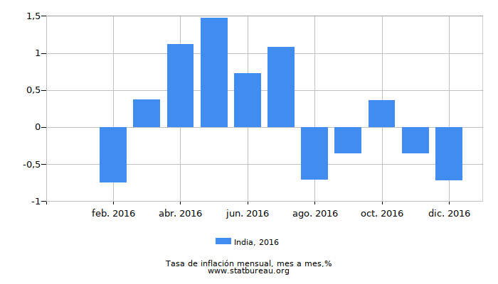 2016 India tasa de inflación: mes a mes