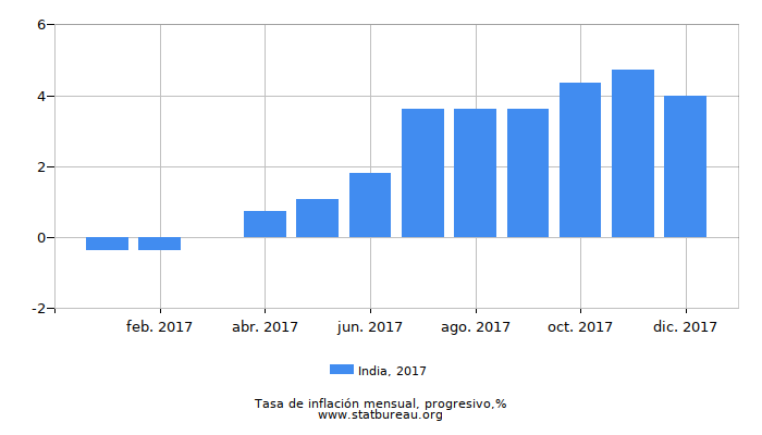 2017 India progresiva tasa de inflación