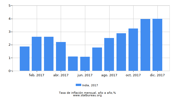 2017 India tasa de inflación: año tras año