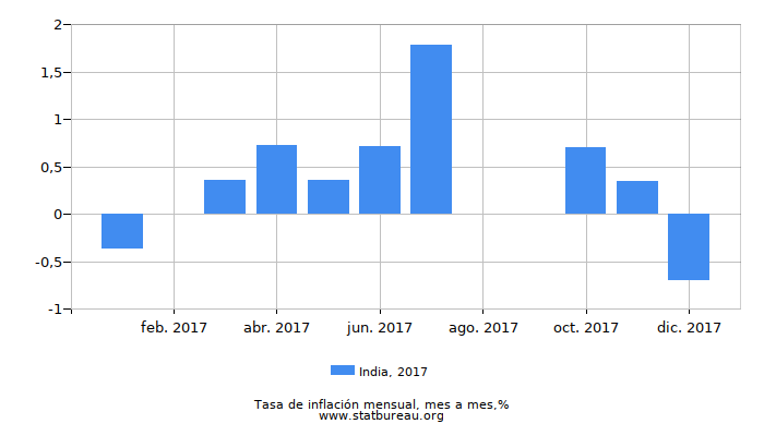 2017 India tasa de inflación: mes a mes