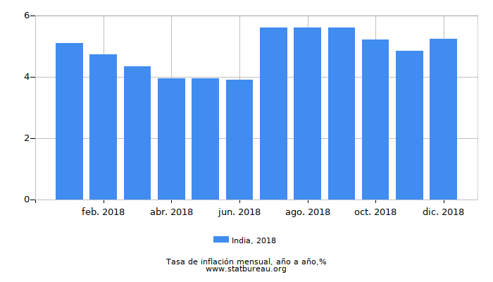 2018 India tasa de inflación: año tras año