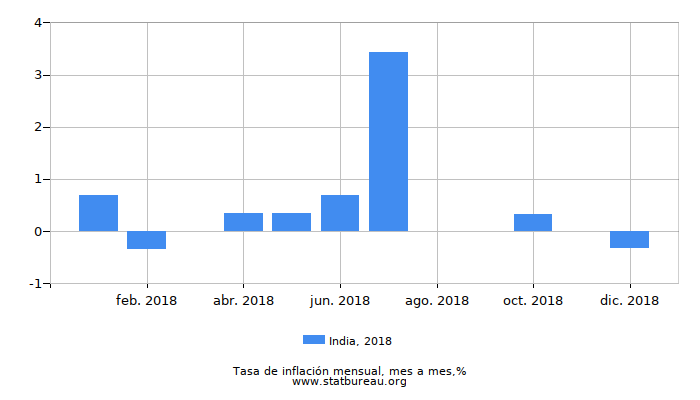 2018 India tasa de inflación: mes a mes