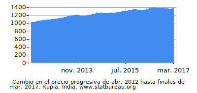 Precio dinámica de cambio en el tiempo debido a la inflación, Rupia, India Precio dinámica de cambio en el tiempo debido a la inflación, Rupia, India