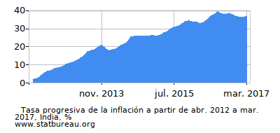 Gráfico de la tasa de inflación progresiva entre el primer y segundo mes Gráfico de la tasa de inflación progresiva entre el primer y segundo mes