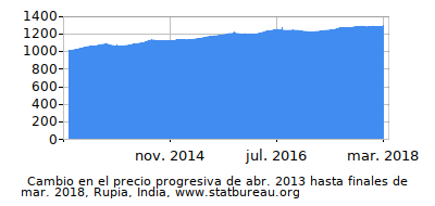 Precio dinámica de cambio en el tiempo debido a la inflación, Rupia, India Precio dinámica de cambio en el tiempo debido a la inflación, Rupia, India
