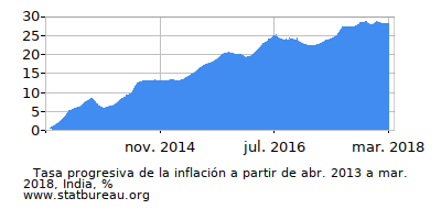 Gráfico de la tasa de inflación progresiva entre el primer y segundo mes Gráfico de la tasa de inflación progresiva entre el primer y segundo mes