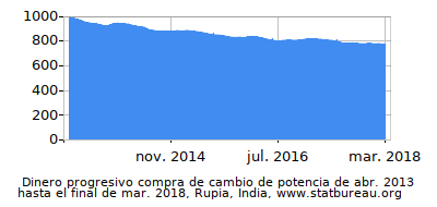 Dinámica de dinero comprando cambio de poder en el tiempo debido a la inflación, Rupia, India Dinámica de dinero comprando cambio de poder en el tiempo debido a la inflación, Rupia, India
