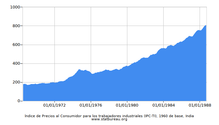 Índice de Precios al Consumidor para los trabajadores industriales (IPC-TI), 1960 de base, India Índice de Precios al Consumidor para los trabajadores industriales (IPC-TI), 1960 de base, India