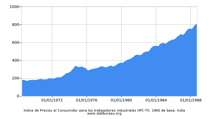 Índice de Precios al Consumidor para los trabajadores industriales (IPC-TI), 1960 de base, India