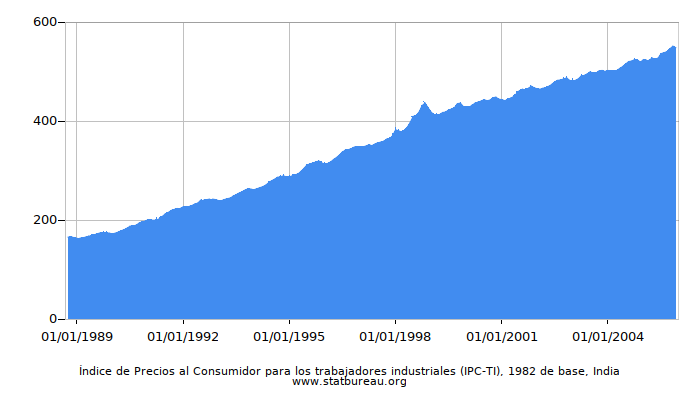 Índice de Precios al Consumidor para los trabajadores industriales (IPC-TI), 1982 de base, India Índice de Precios al Consumidor para los trabajadores industriales (IPC-TI), 1982 de base, India