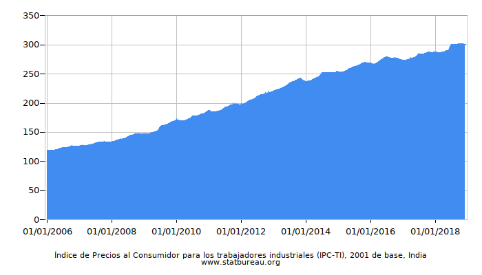 Índice de Precios al Consumidor para los trabajadores industriales (IPC-TI), 2001 de base, India Índice de Precios al Consumidor para los trabajadores industriales (IPC-TI), 2001 de base, India