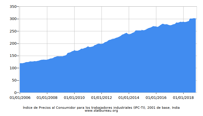 Índice de Precios al Consumidor para los trabajadores industriales (IPC-TI), 2001 de base, India