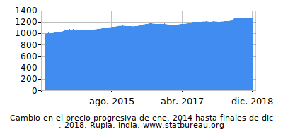 Precio dinámica de cambio en el tiempo debido a la inflación, Rupia, India