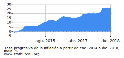 Gráfico de la tasa de inflación progresiva entre el primer y segundo mes