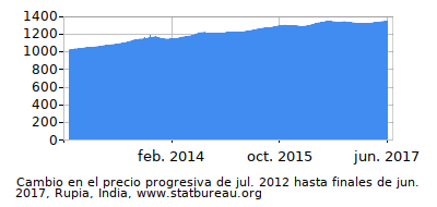 Precio dinámica de cambio en el tiempo debido a la inflación, Rupia, India Precio dinámica de cambio en el tiempo debido a la inflación, Rupia, India