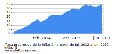 Gráfico de la tasa de inflación progresiva entre el primer y segundo mes Gráfico de la tasa de inflación progresiva entre el primer y segundo mes