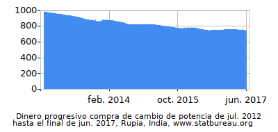 Dinámica de dinero comprando cambio de poder en el tiempo debido a la inflación, Rupia, India Dinámica de dinero comprando cambio de poder en el tiempo debido a la inflación, Rupia, India