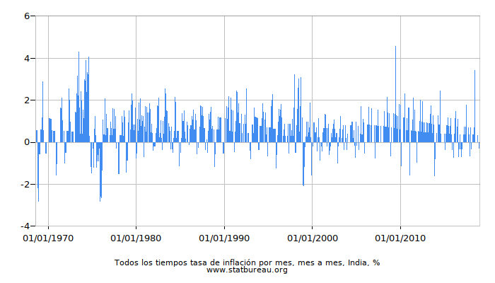 Todos los tiempos tasa de inflación por mes, mes a mes, India