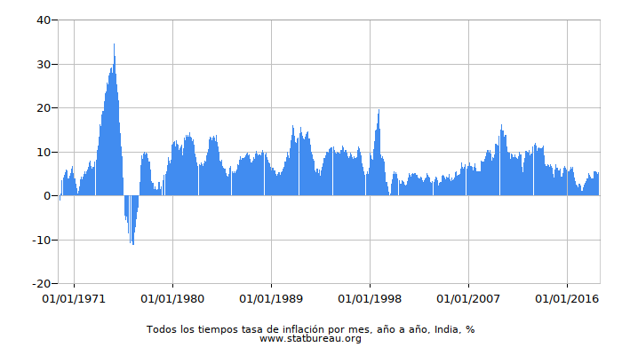 Todos los tiempos tasa de inflación por mes, año a año, India Todos los tiempos tasa de inflación por mes, año a año, India