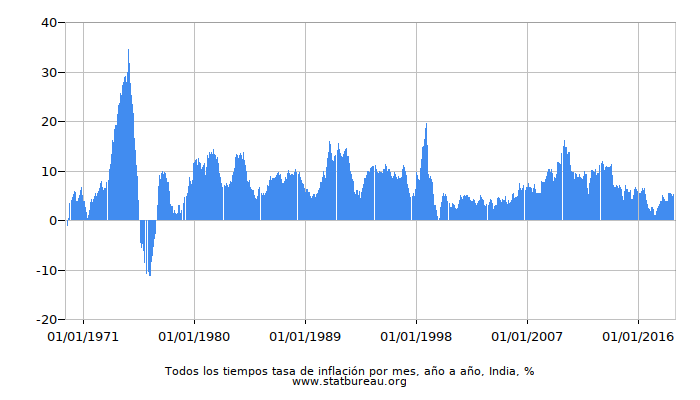 Todos los tiempos tasa de inflación por mes, año a año, India