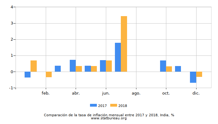 Comparación de la tasa de inflación mensual entre 2017 y 2018, India