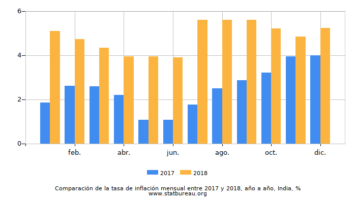 Comparación de la tasa de inflación mensual entre 2017 y 2018, año a año, India